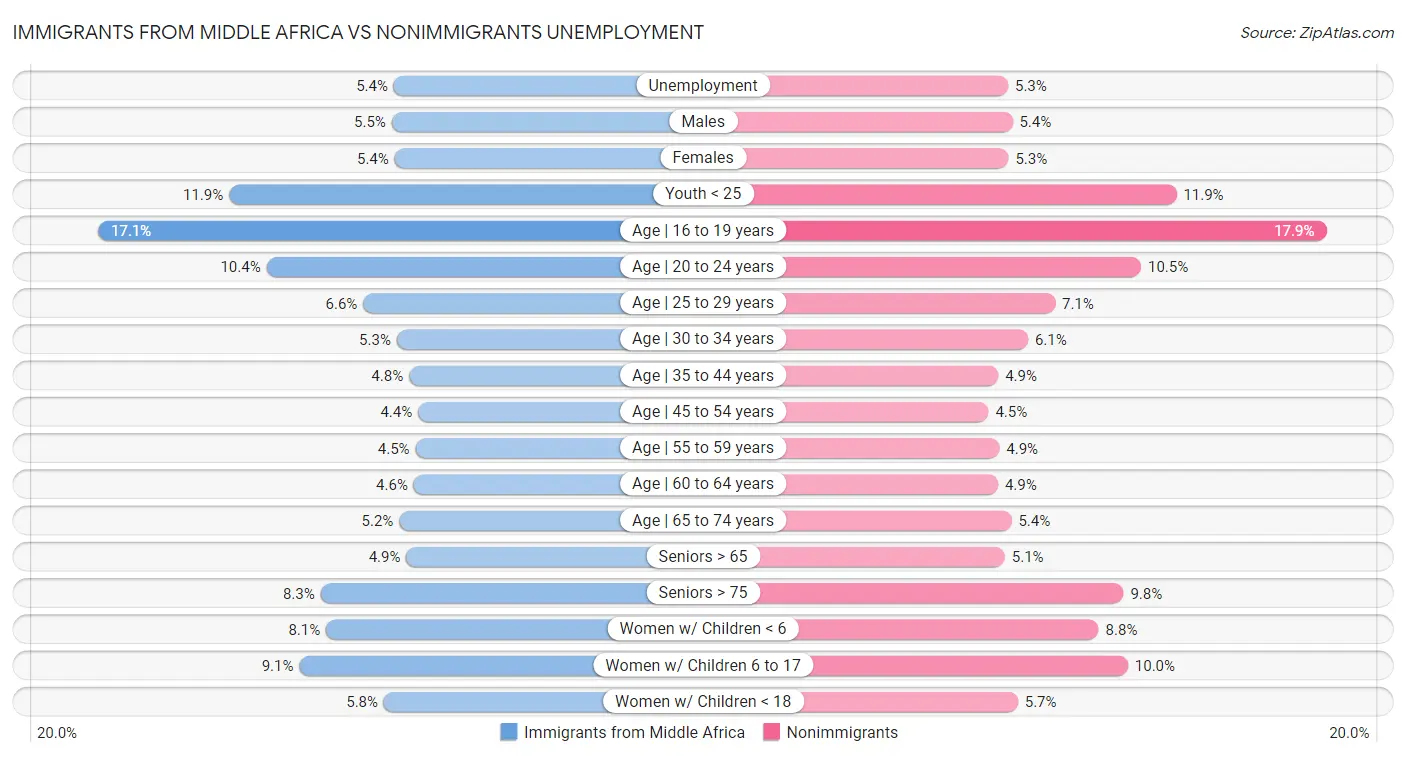 Immigrants from Middle Africa vs Nonimmigrants Unemployment