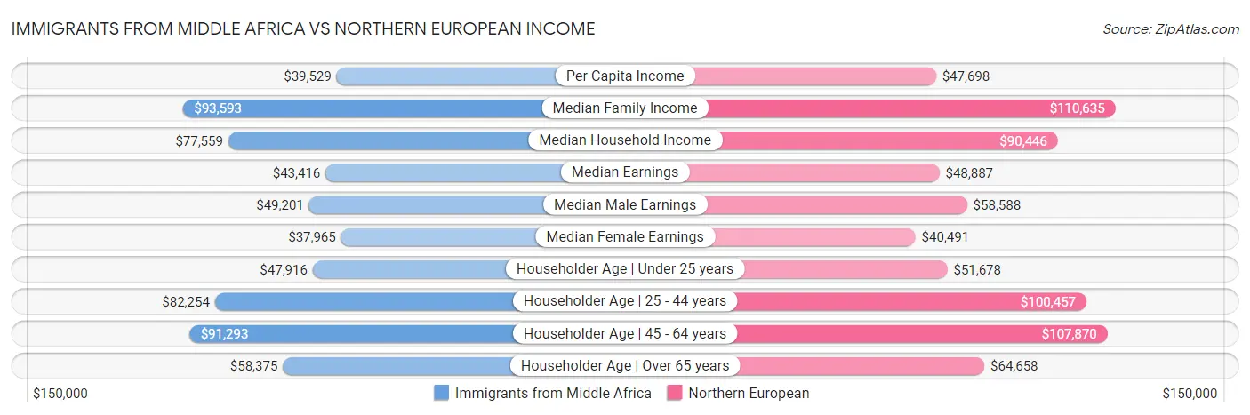 Immigrants from Middle Africa vs Northern European Income