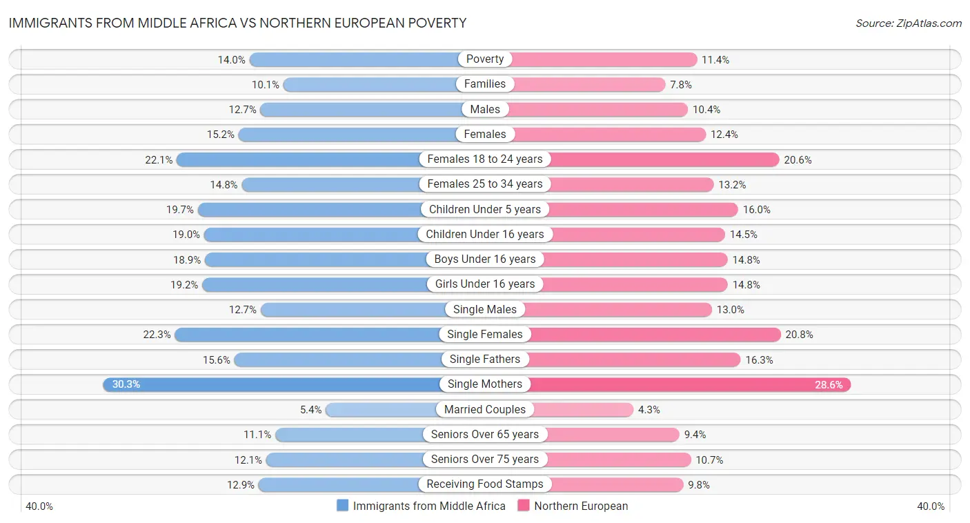 Immigrants from Middle Africa vs Northern European Poverty