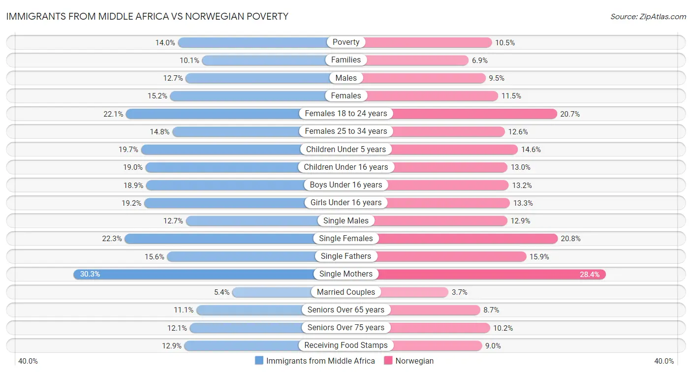 Immigrants from Middle Africa vs Norwegian Poverty