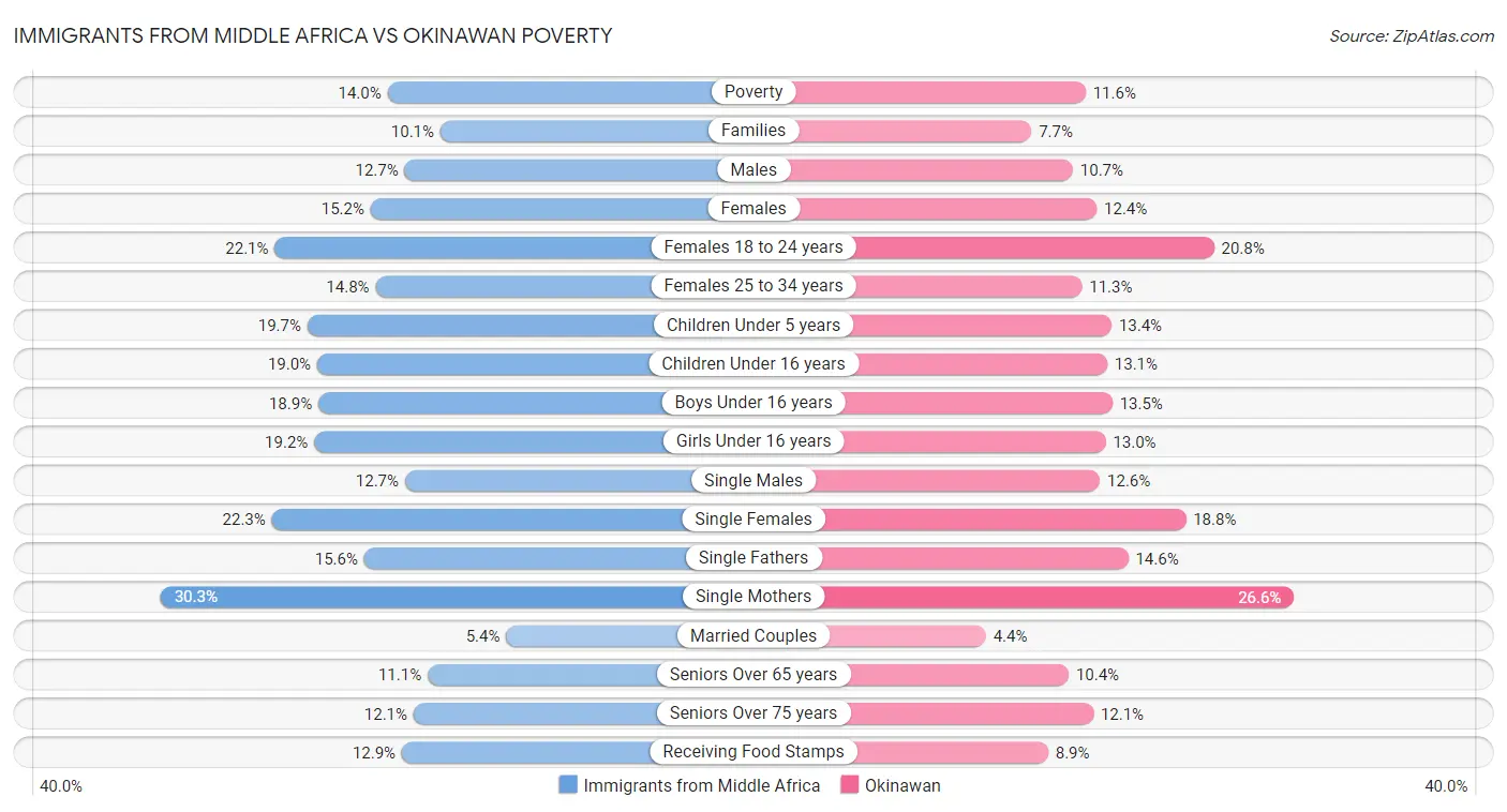 Immigrants from Middle Africa vs Okinawan Poverty