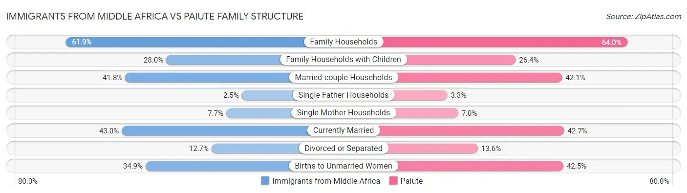 Immigrants from Middle Africa vs Paiute Family Structure