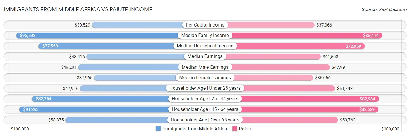 Immigrants from Middle Africa vs Paiute Income