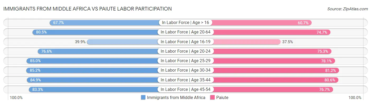 Immigrants from Middle Africa vs Paiute Labor Participation