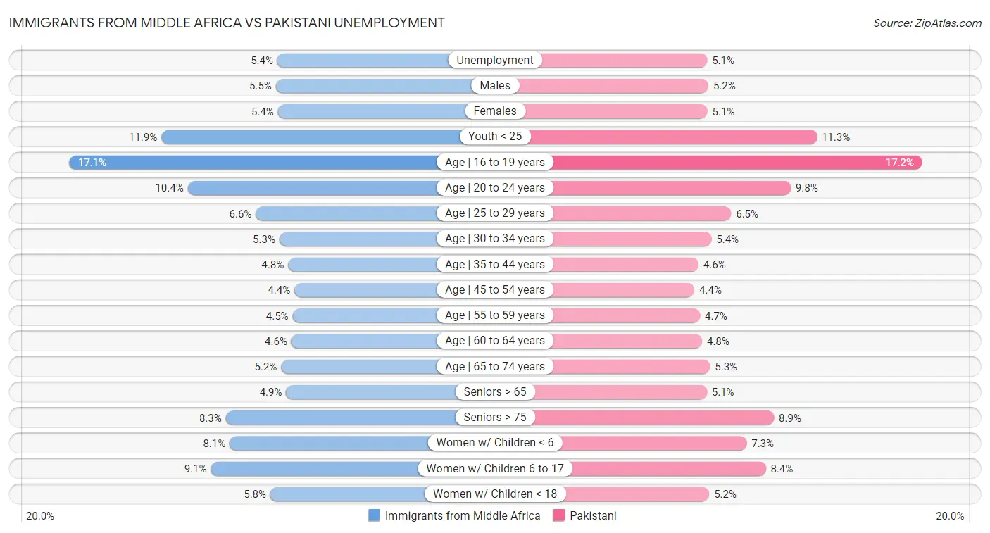 Immigrants from Middle Africa vs Pakistani Unemployment