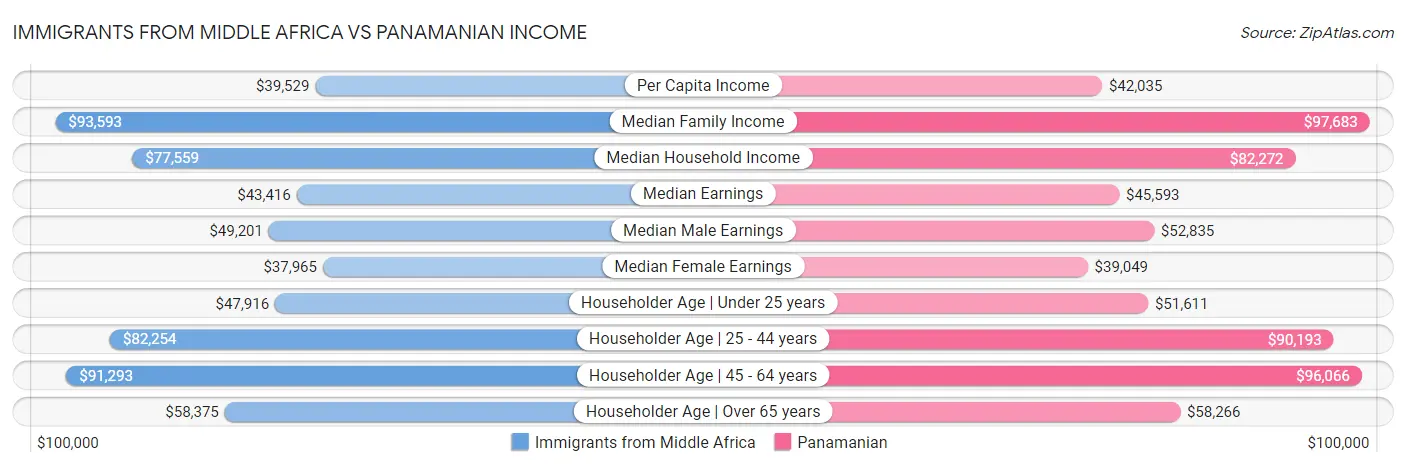 Immigrants from Middle Africa vs Panamanian Income