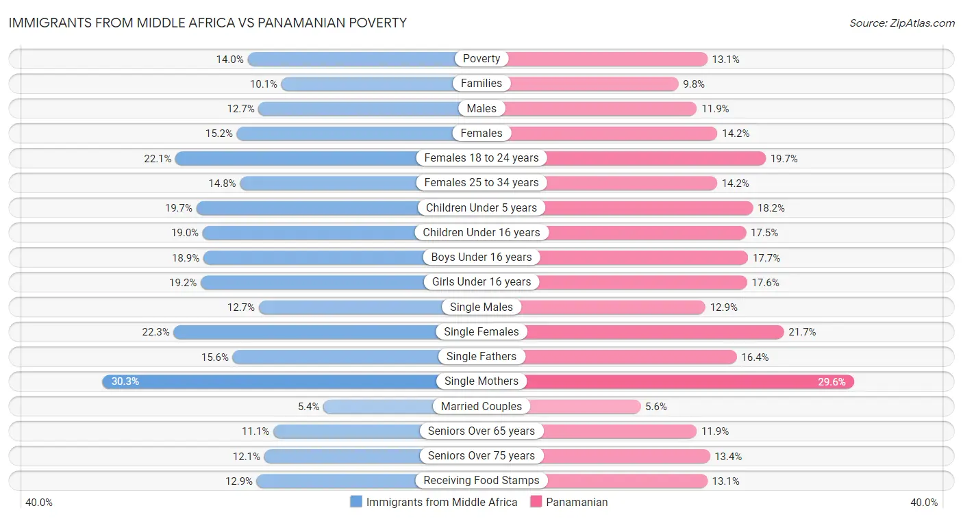 Immigrants from Middle Africa vs Panamanian Poverty