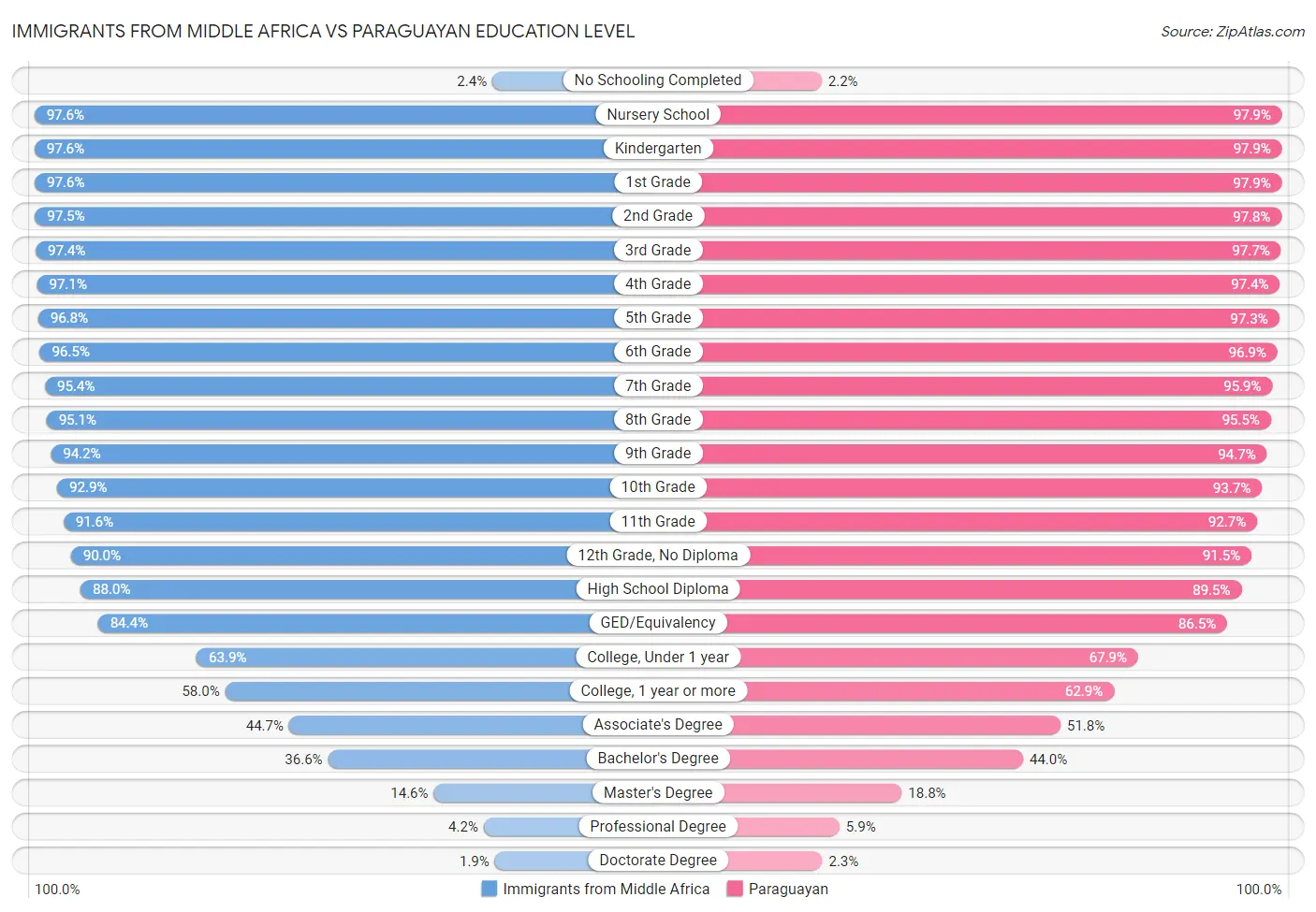 Immigrants from Middle Africa vs Paraguayan Education Level