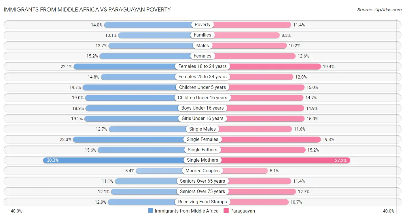 Immigrants from Middle Africa vs Paraguayan Poverty