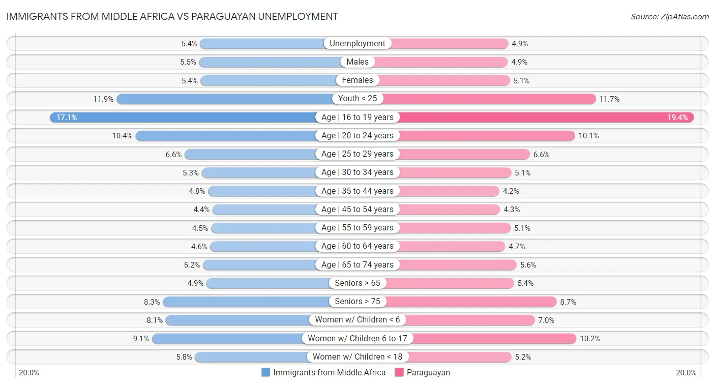 Immigrants from Middle Africa vs Paraguayan Unemployment