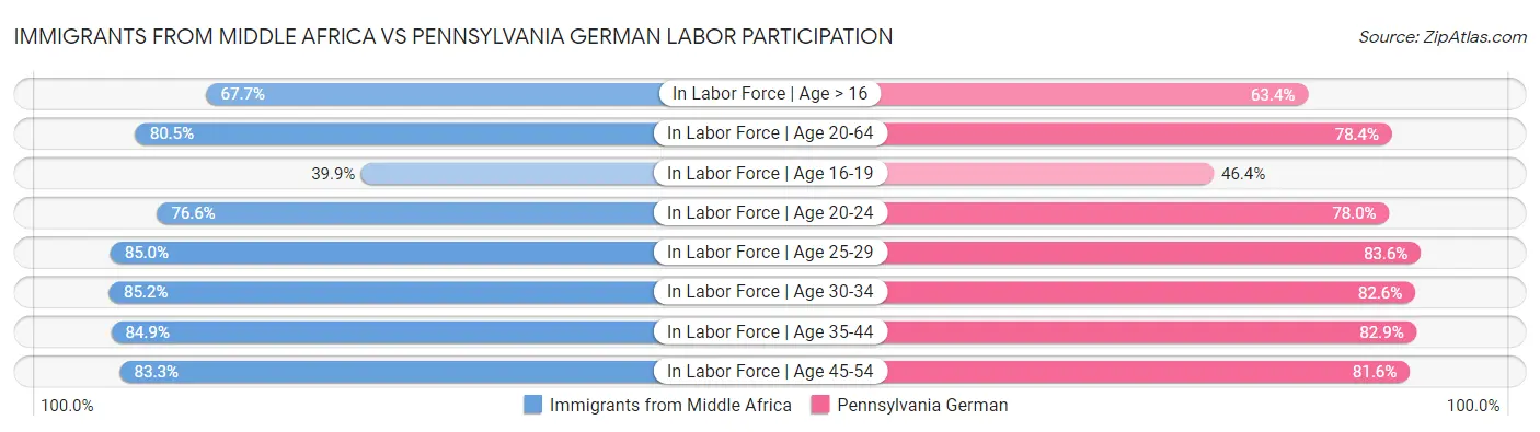 Immigrants from Middle Africa vs Pennsylvania German Labor Participation