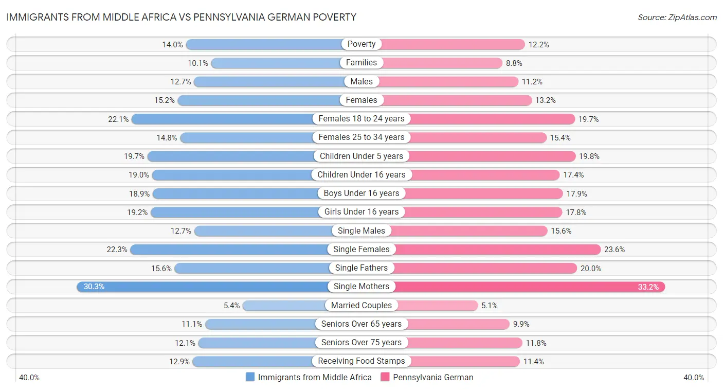 Immigrants from Middle Africa vs Pennsylvania German Poverty