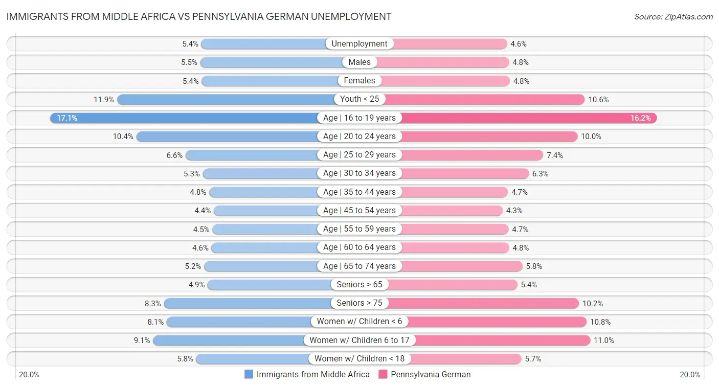 Immigrants from Middle Africa vs Pennsylvania German Unemployment