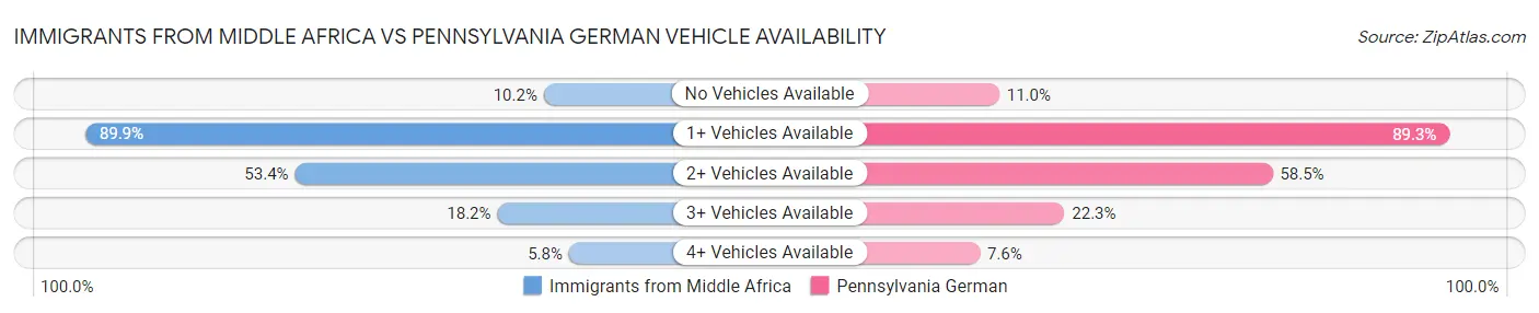 Immigrants from Middle Africa vs Pennsylvania German Vehicle Availability