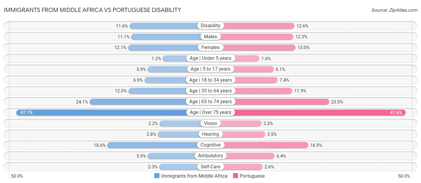 Immigrants from Middle Africa vs Portuguese Disability