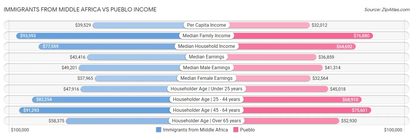 Immigrants from Middle Africa vs Pueblo Income