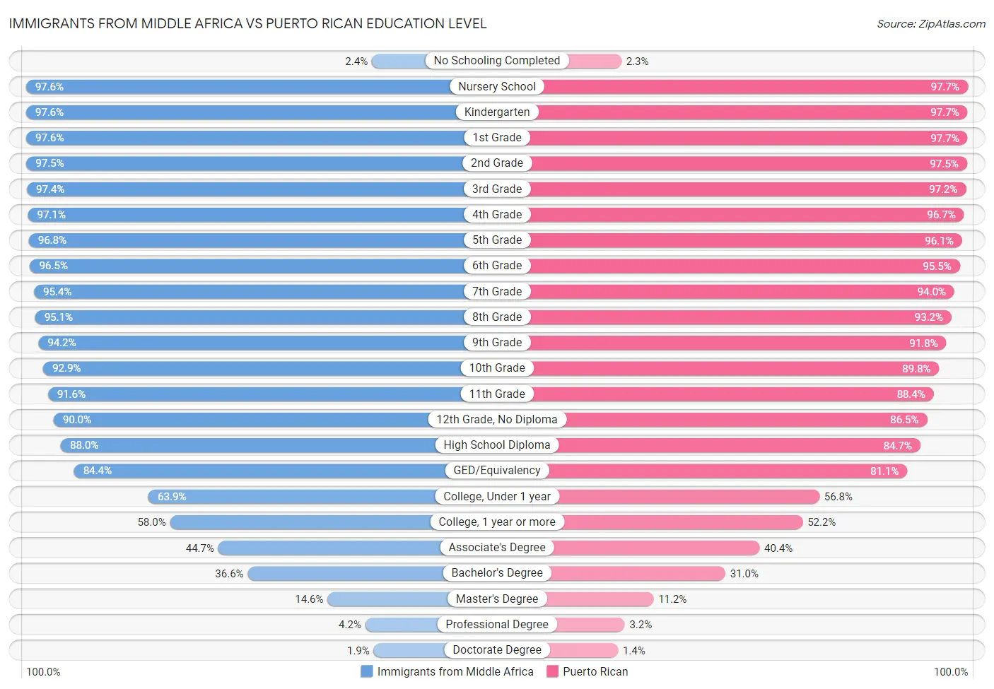 Immigrants from Middle Africa vs Puerto Rican Education Level