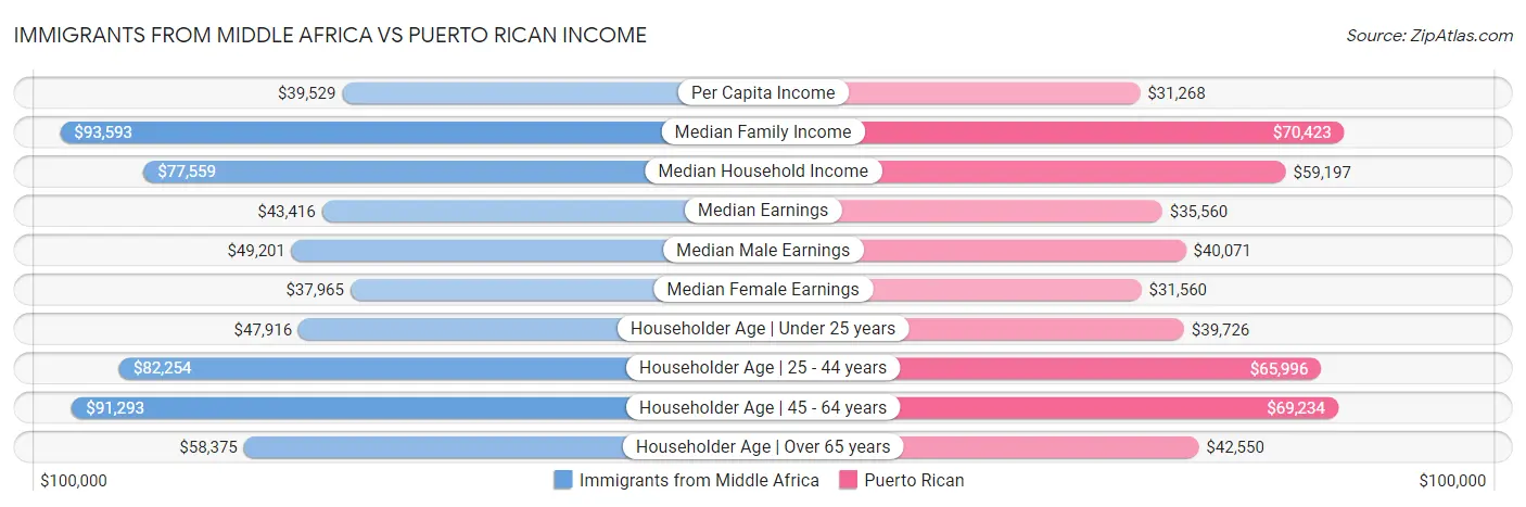 Immigrants from Middle Africa vs Puerto Rican Income