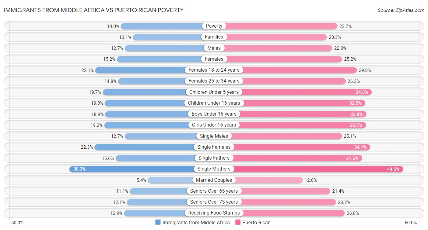 Immigrants from Middle Africa vs Puerto Rican Poverty
