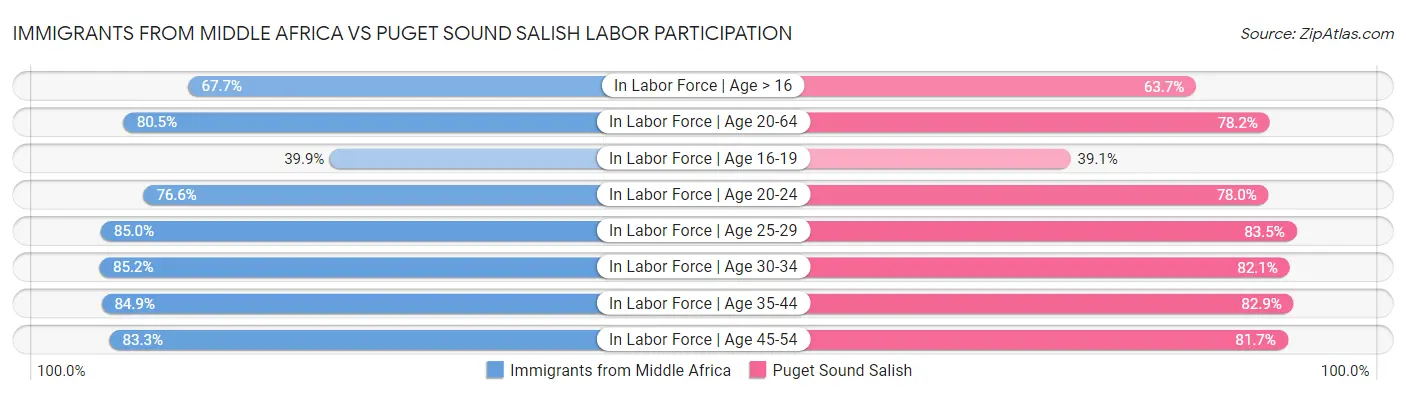 Immigrants from Middle Africa vs Puget Sound Salish Labor Participation