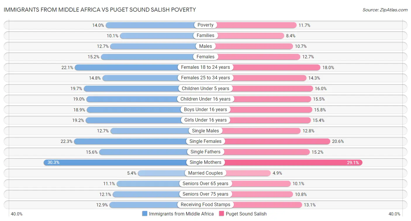 Immigrants from Middle Africa vs Puget Sound Salish Poverty