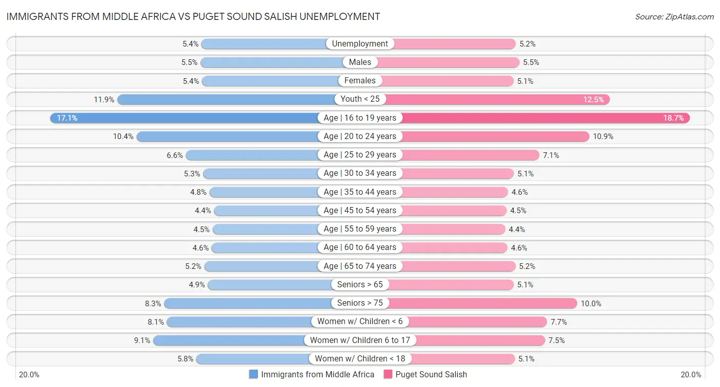 Immigrants from Middle Africa vs Puget Sound Salish Unemployment