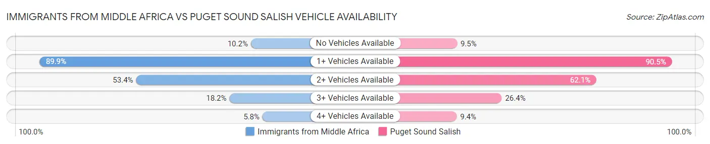 Immigrants from Middle Africa vs Puget Sound Salish Vehicle Availability