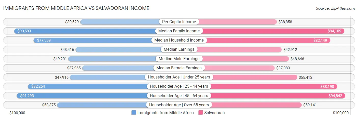 Immigrants from Middle Africa vs Salvadoran Income