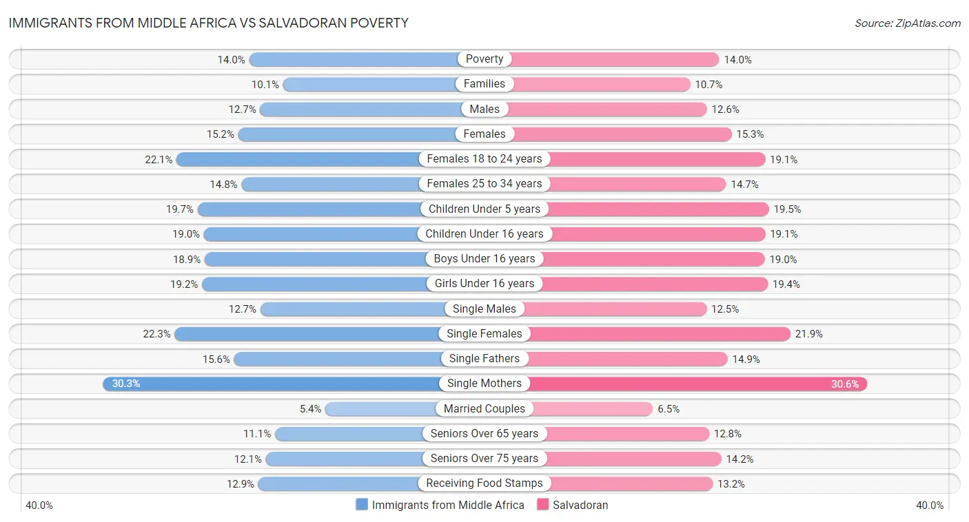 Immigrants from Middle Africa vs Salvadoran Poverty