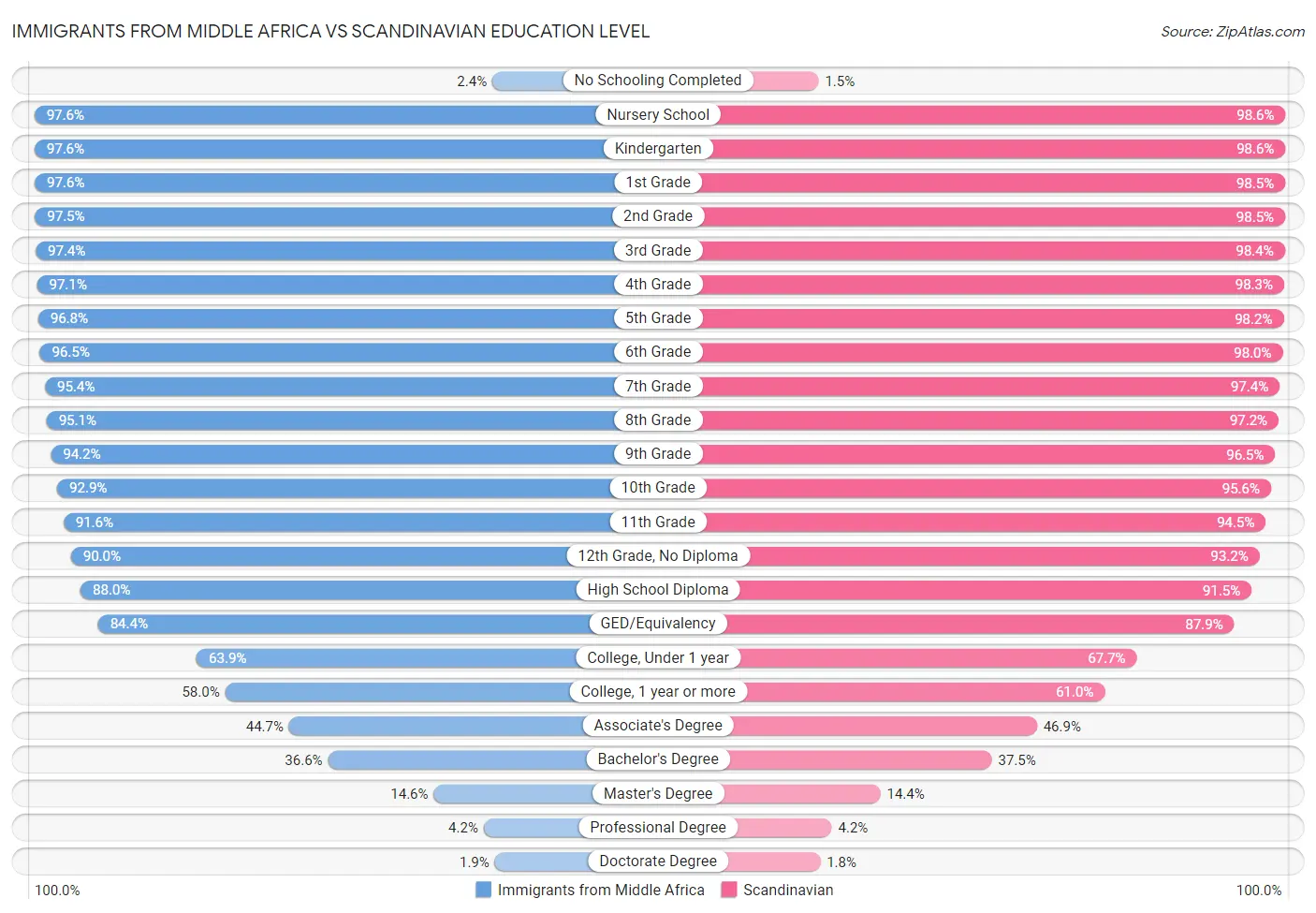 Immigrants from Middle Africa vs Scandinavian Education Level