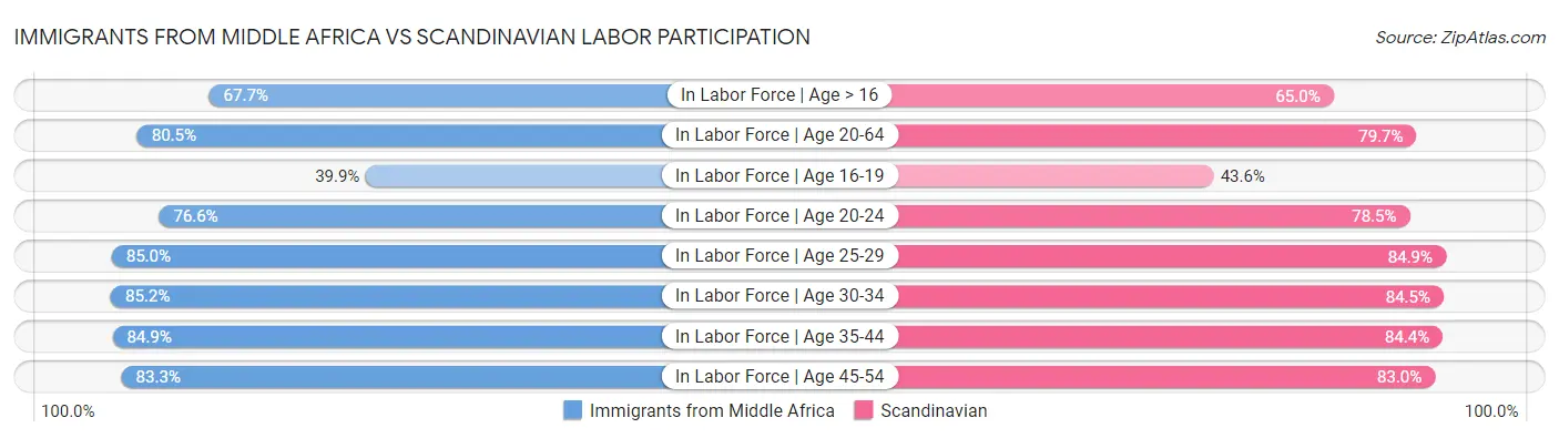 Immigrants from Middle Africa vs Scandinavian Labor Participation
