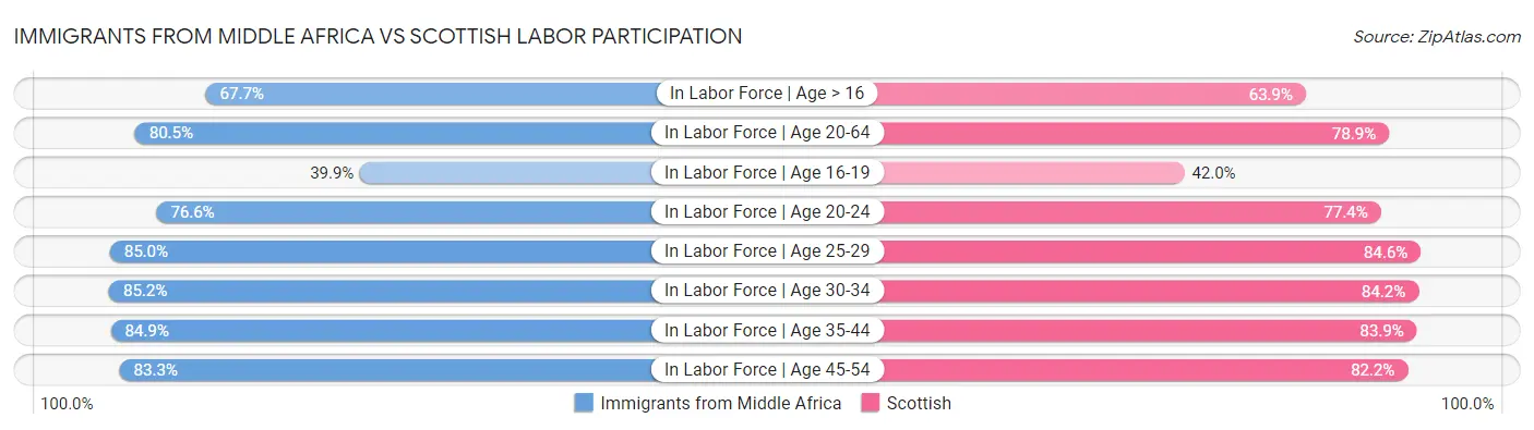 Immigrants from Middle Africa vs Scottish Labor Participation