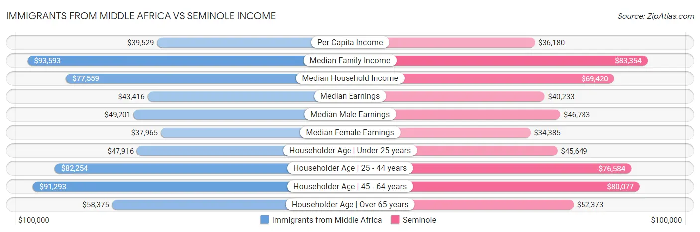 Immigrants from Middle Africa vs Seminole Income
