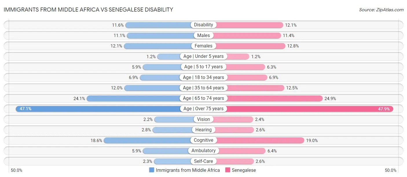 Immigrants from Middle Africa vs Senegalese Disability