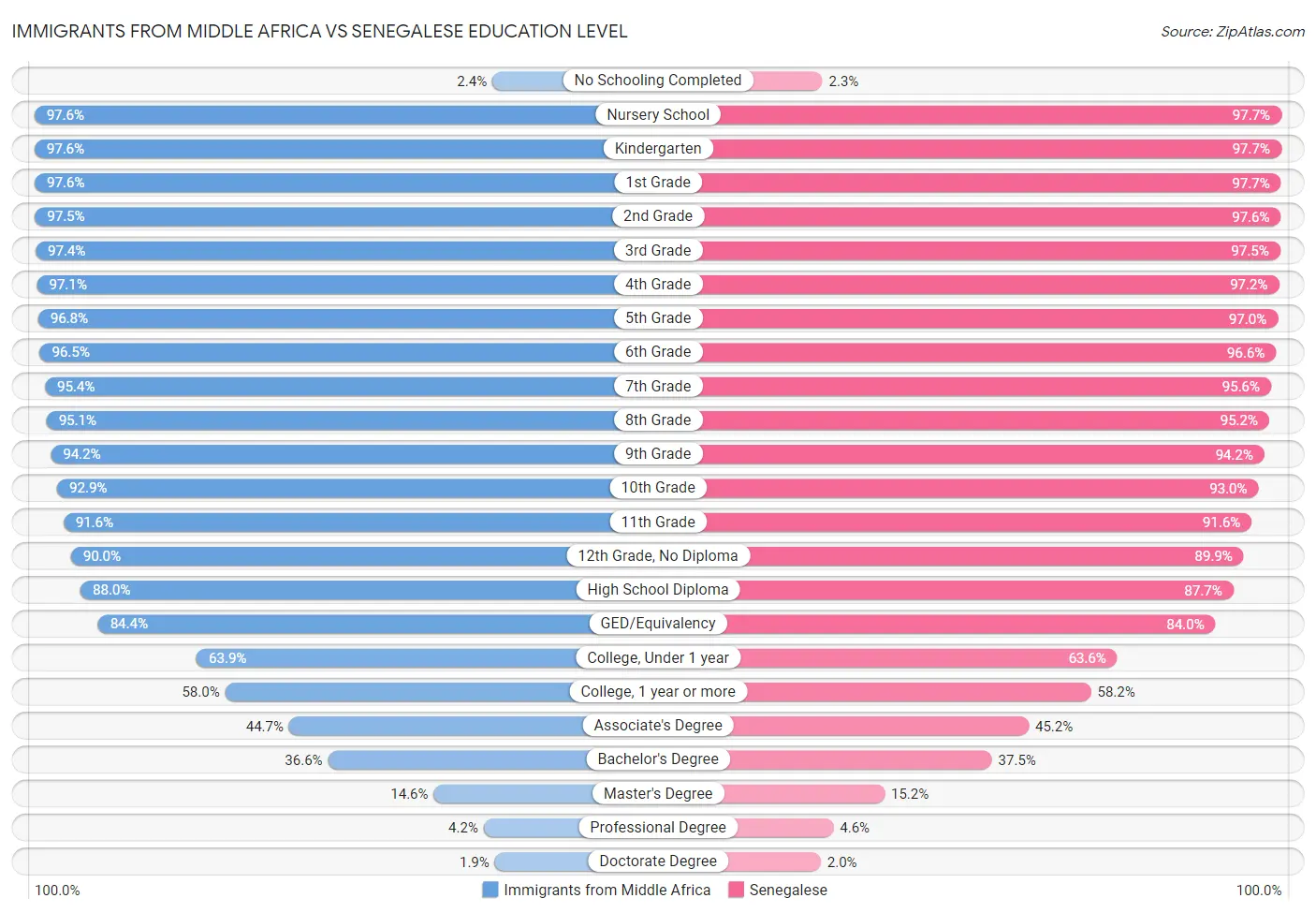 Immigrants from Middle Africa vs Senegalese Education Level