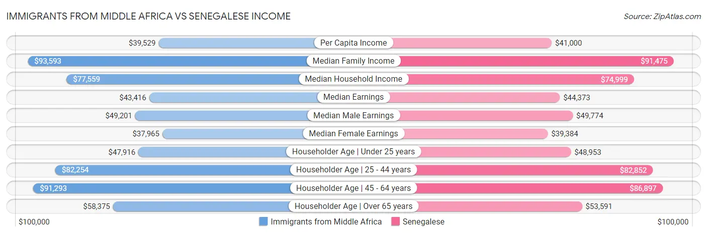 Immigrants from Middle Africa vs Senegalese Income
