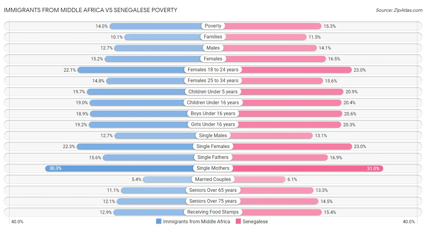 Immigrants from Middle Africa vs Senegalese Poverty