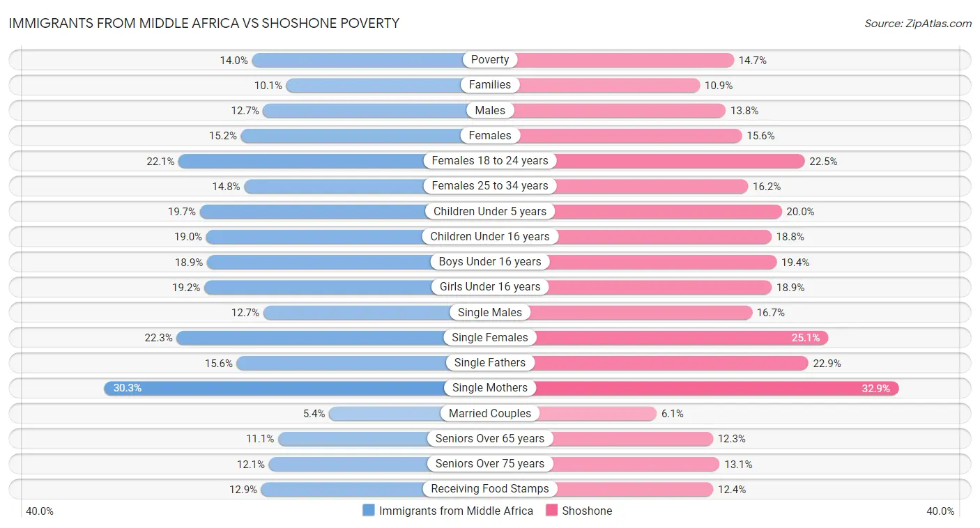 Immigrants from Middle Africa vs Shoshone Poverty