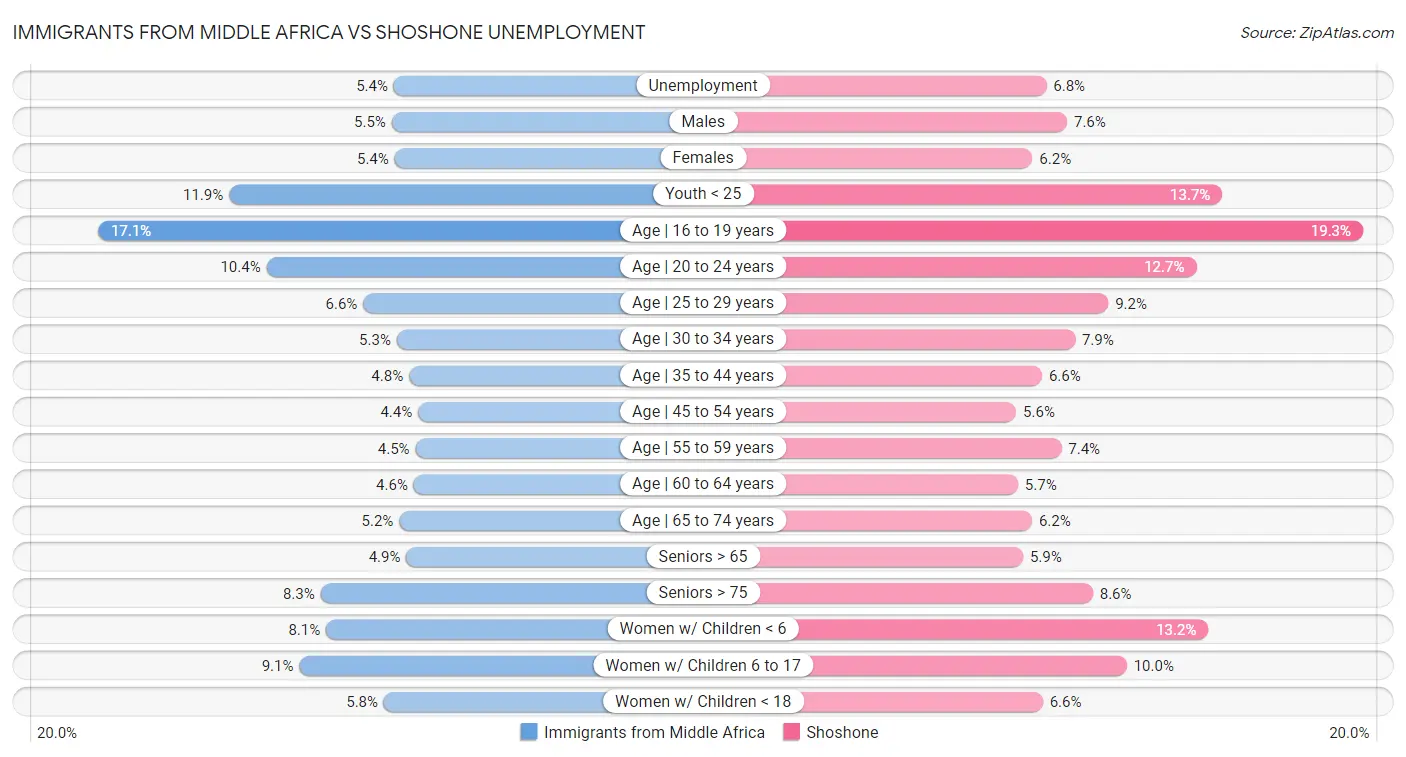 Immigrants from Middle Africa vs Shoshone Unemployment