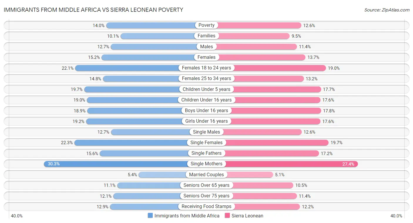 Immigrants from Middle Africa vs Sierra Leonean Poverty