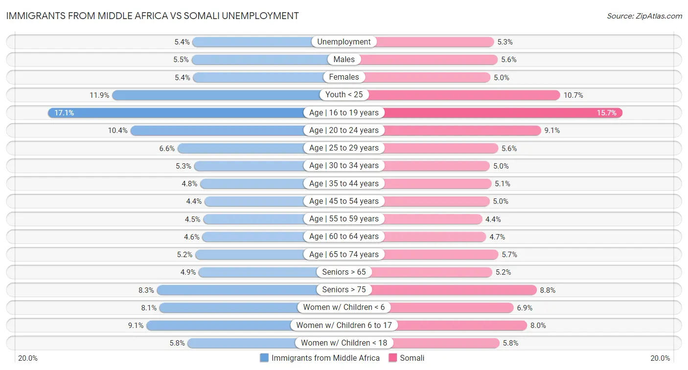 Immigrants from Middle Africa vs Somali Unemployment