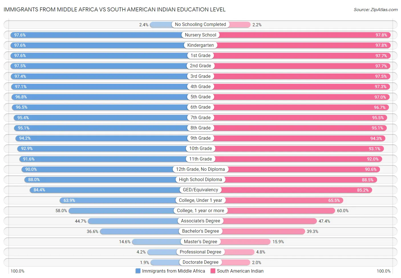 Immigrants from Middle Africa vs South American Indian Education Level