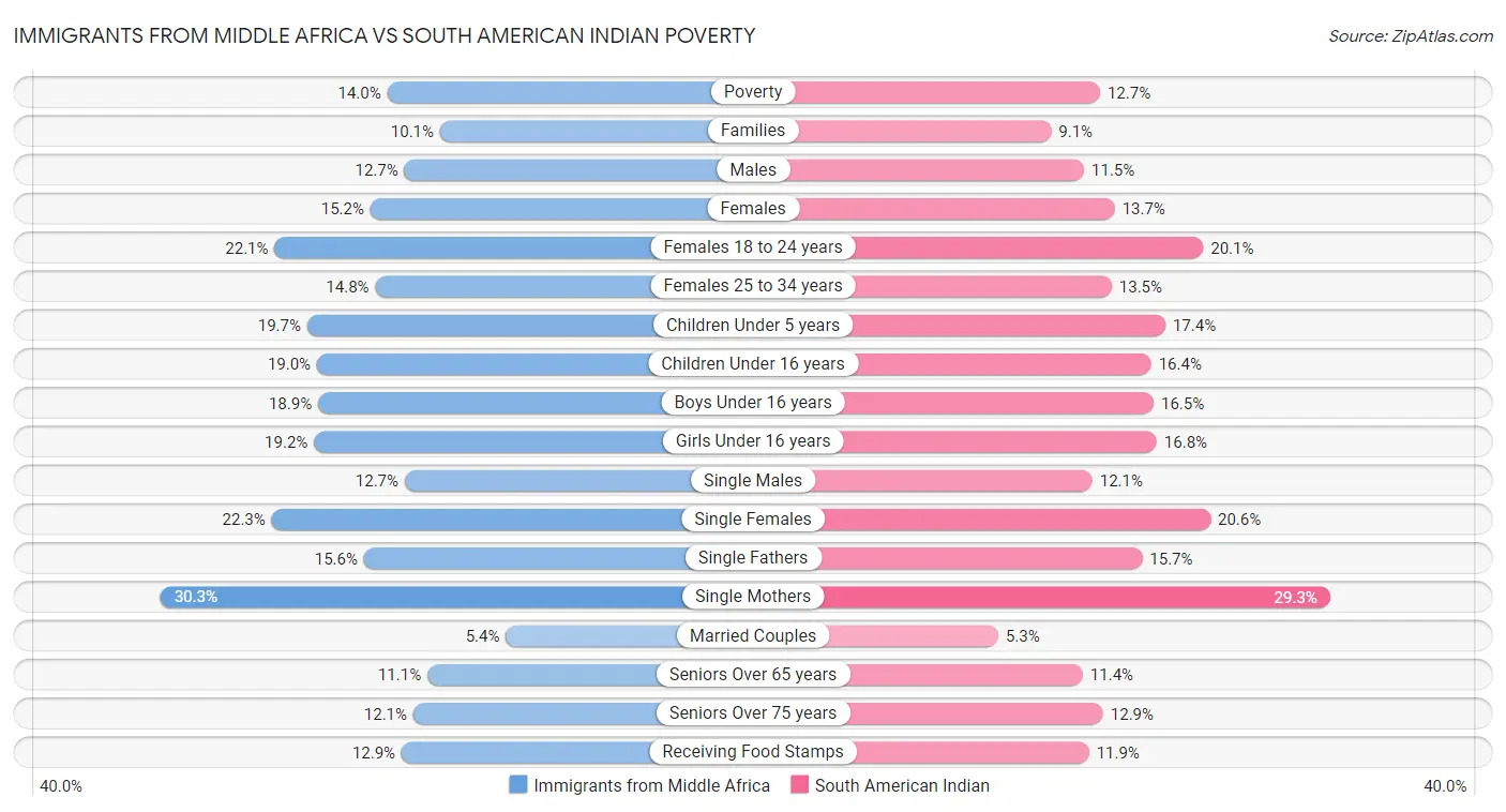 Immigrants from Middle Africa vs South American Indian Poverty