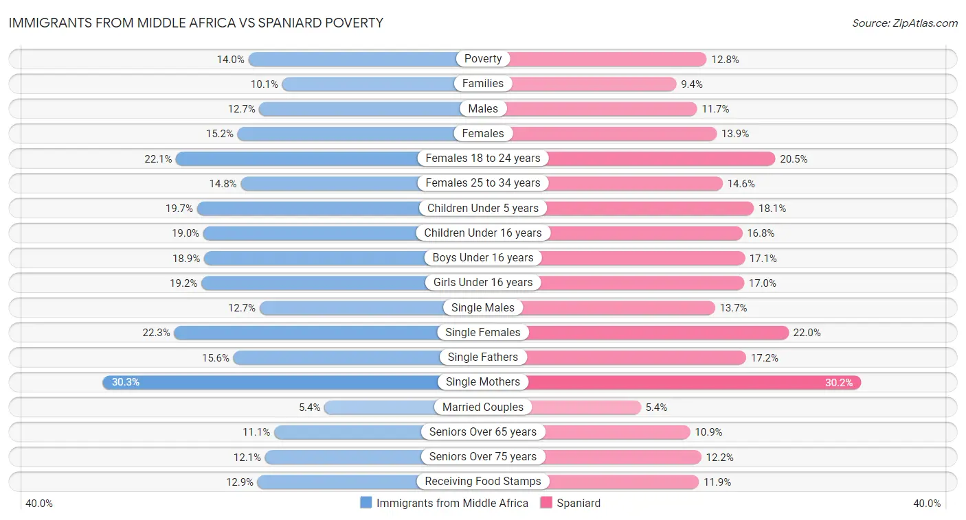 Immigrants from Middle Africa vs Spaniard Poverty