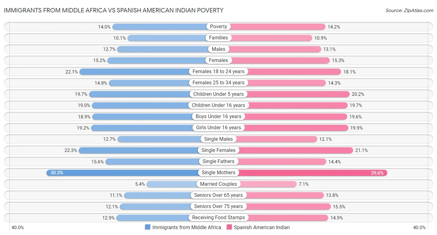Immigrants from Middle Africa vs Spanish American Indian Poverty