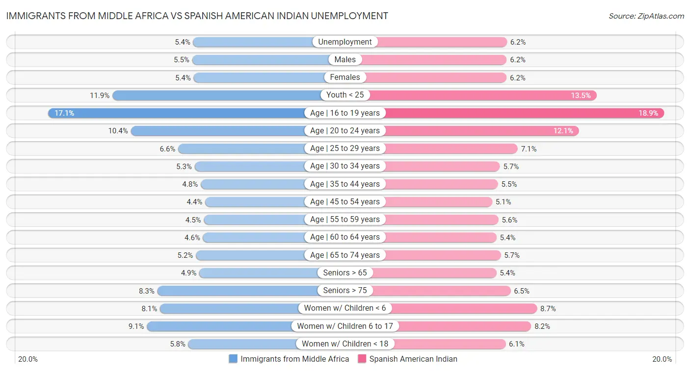 Immigrants from Middle Africa vs Spanish American Indian Unemployment