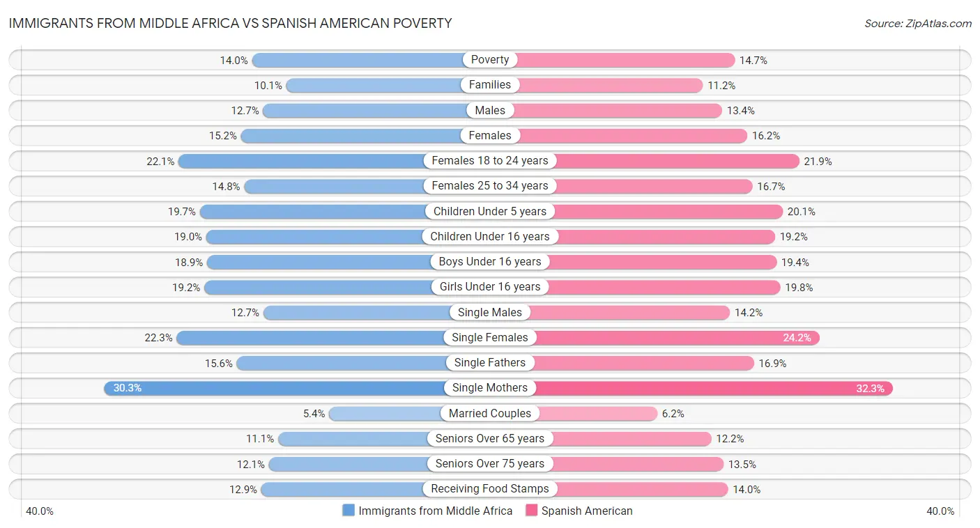 Immigrants from Middle Africa vs Spanish American Poverty