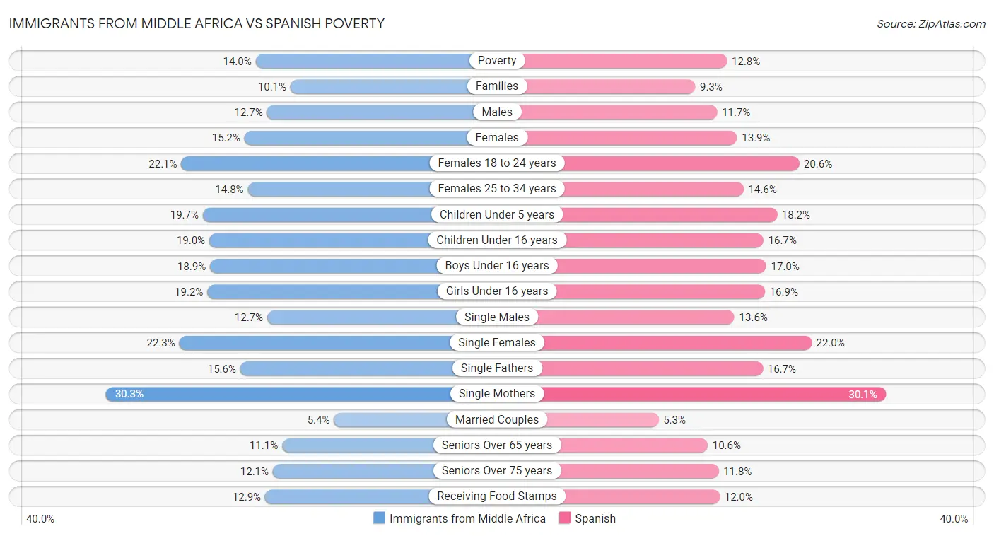 Immigrants from Middle Africa vs Spanish Poverty