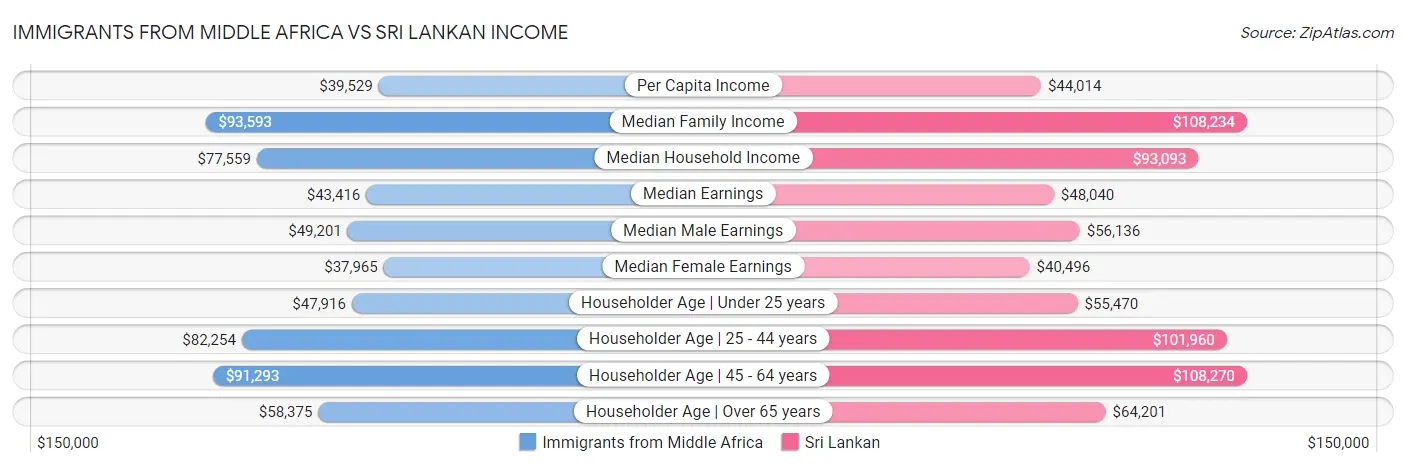 Immigrants from Middle Africa vs Sri Lankan Income