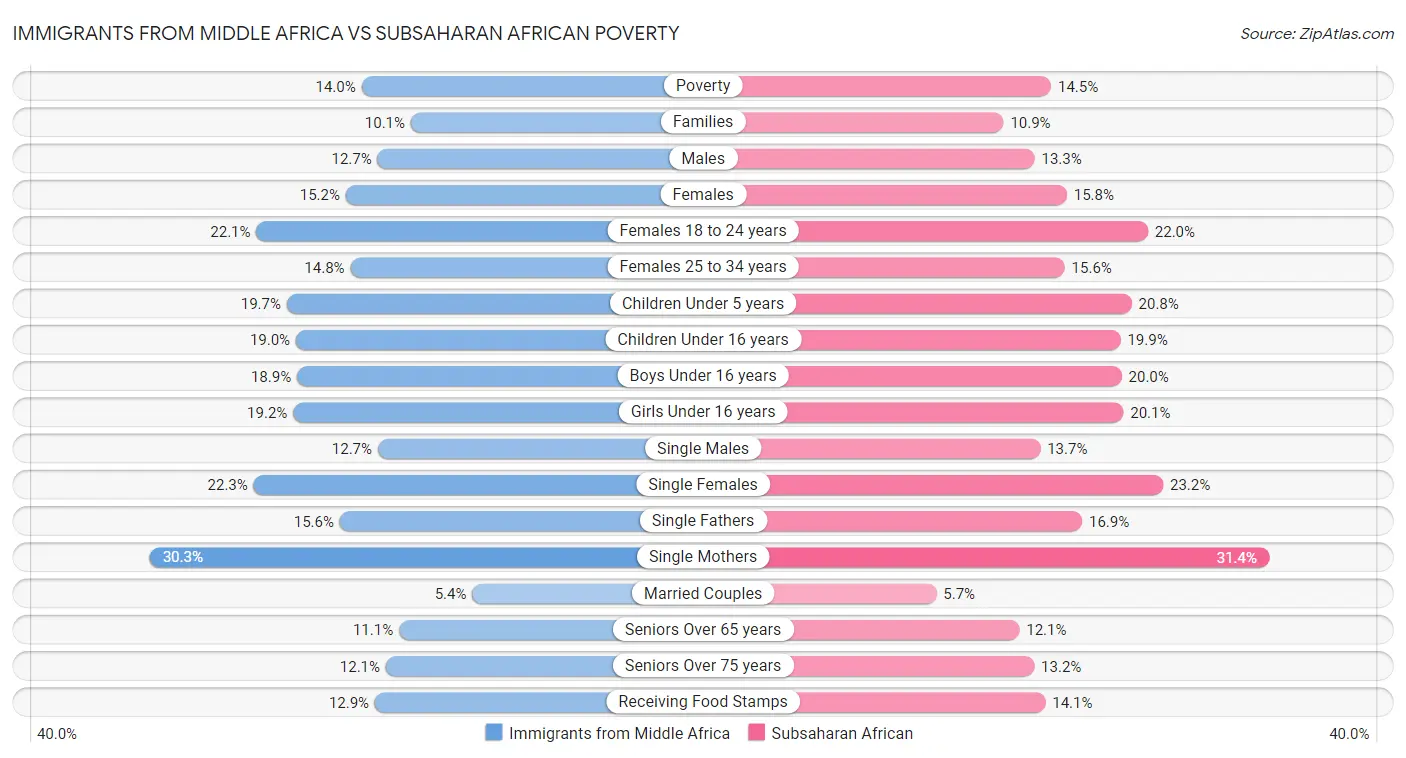 Immigrants from Middle Africa vs Subsaharan African Poverty